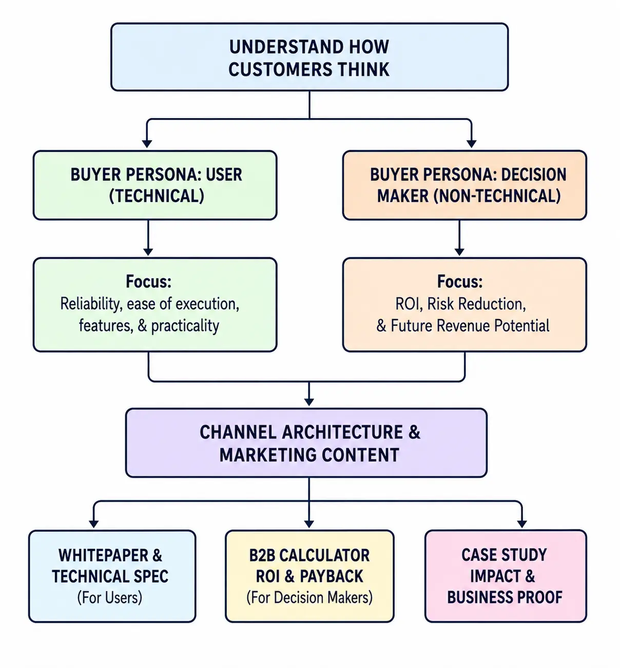 Mind map: understand how customers think, split into the user and decision-maker buyer personas, converging on channel architecture and three marketing outputs.