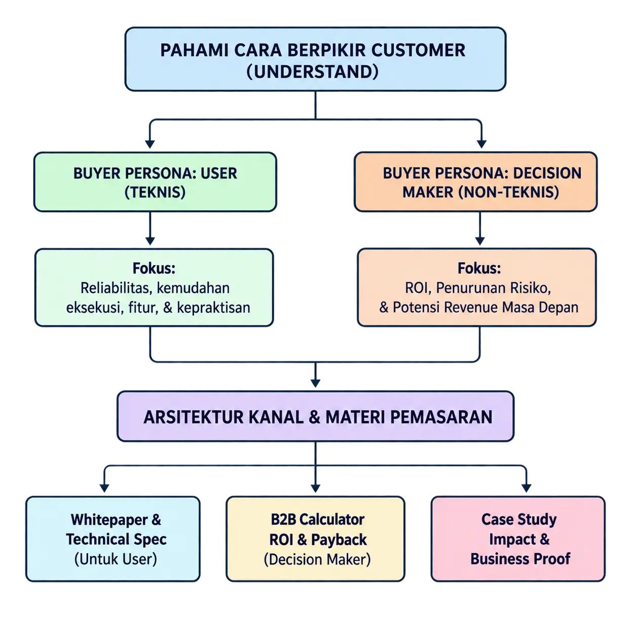Mindmap: pahami cara berpikir customer, bercabang menjadi buyer persona user dan decision maker, lalu bertemu di arsitektur kanal dan tiga output pemasaran.